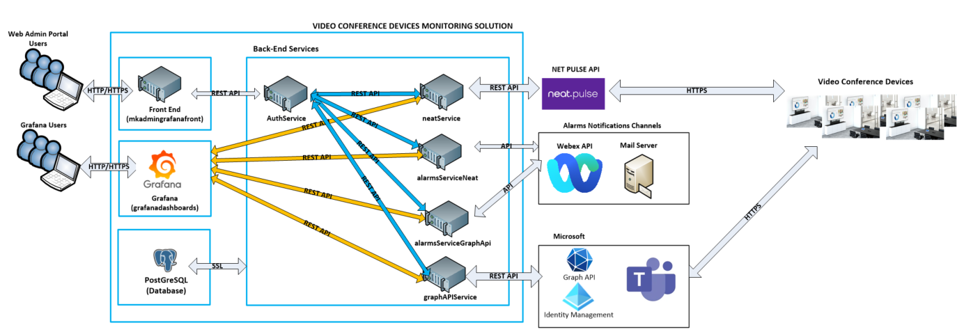 Ricoh Advance Dashboard Architecture