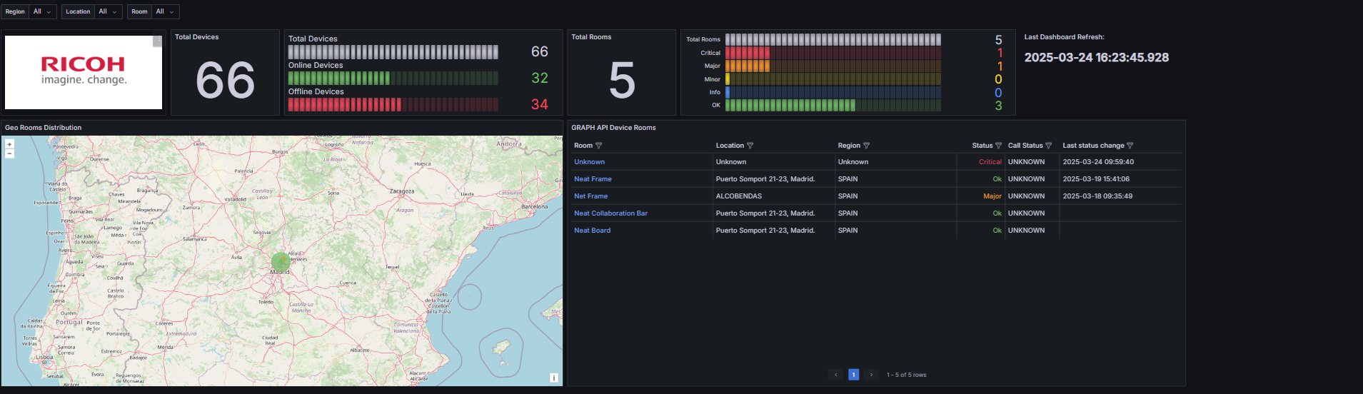 Dashboard Overview